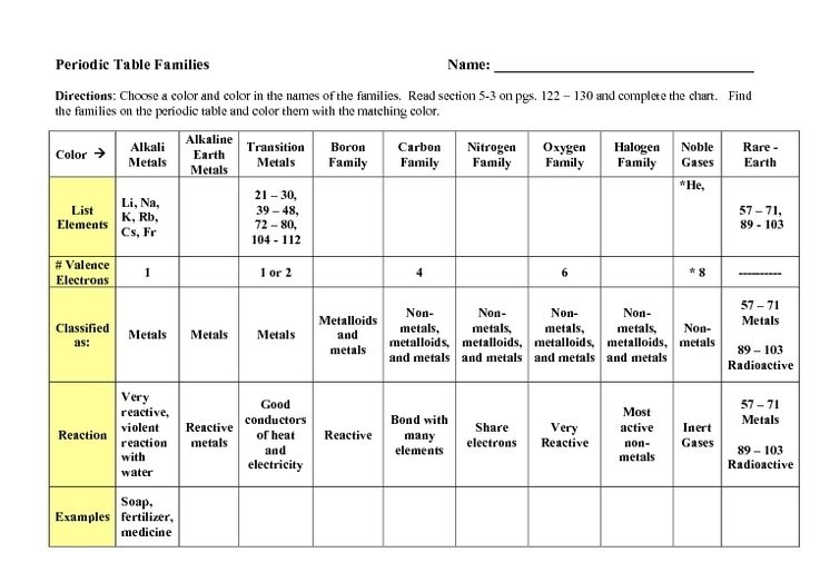 Periodic Table Worksheet Oppidan Library