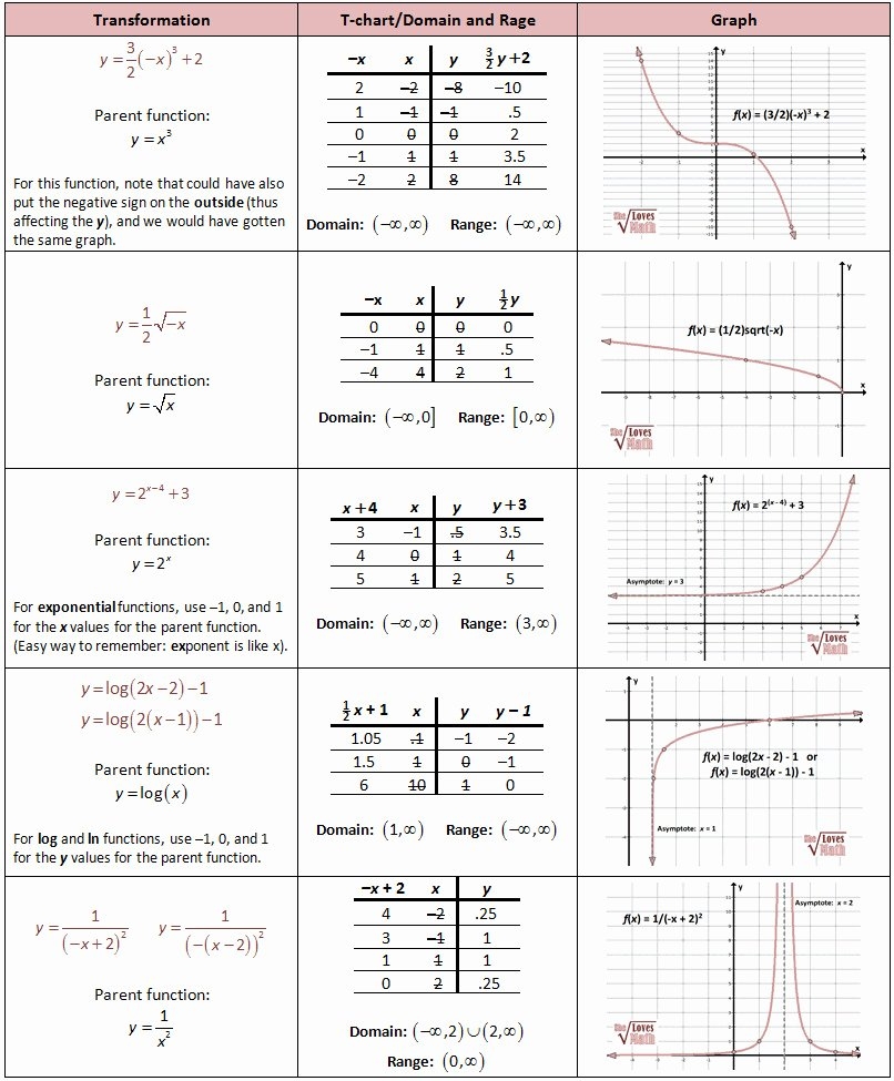 50 Transformations Of Functions Worksheet Chessmuseum Template Library