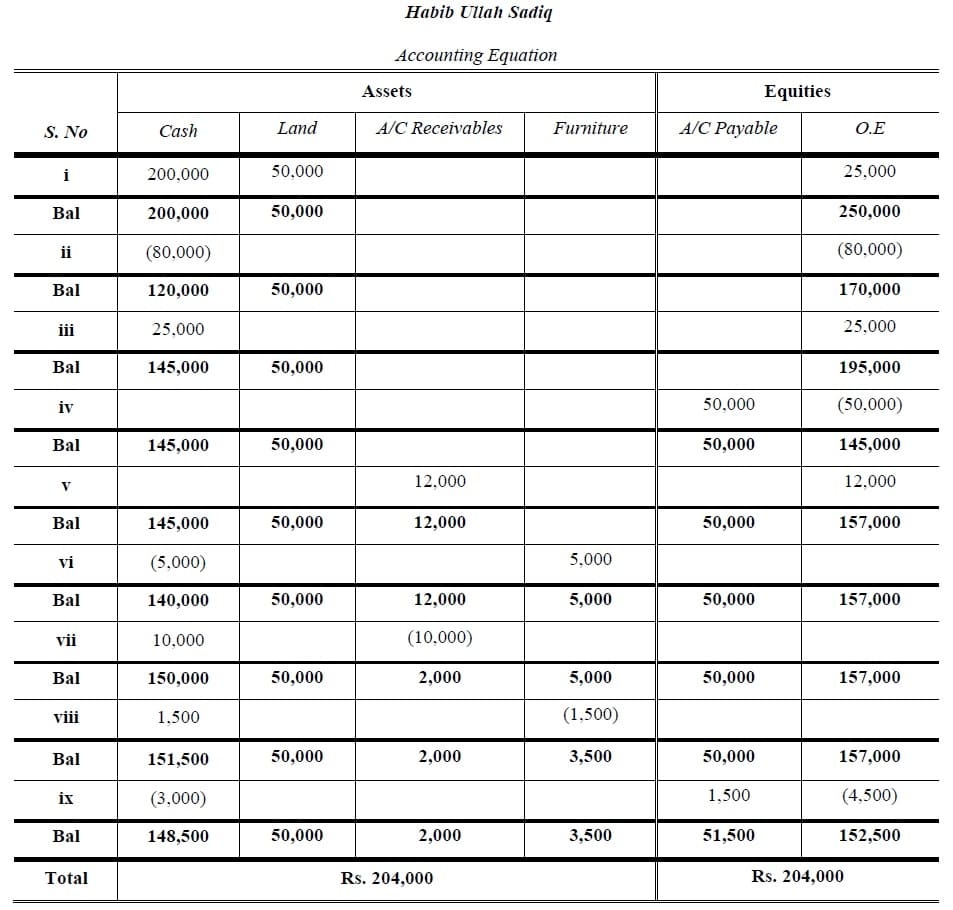 Accounting Equation Problems And Solutions Balance Sheet Eq 