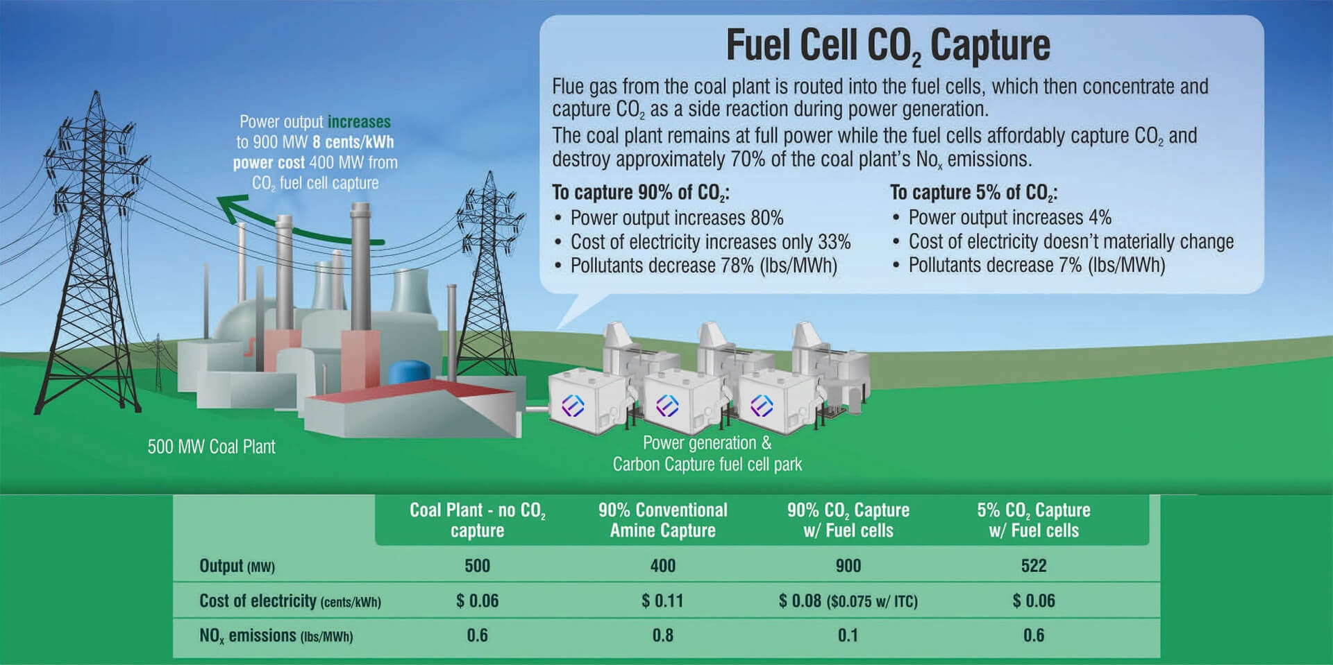 Carbon Capture And Storage FuelCell Energy