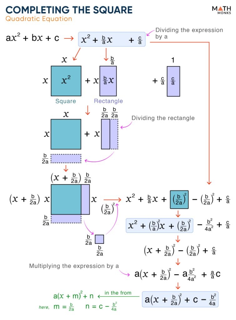 Completing The Square Worksheets Math Monks