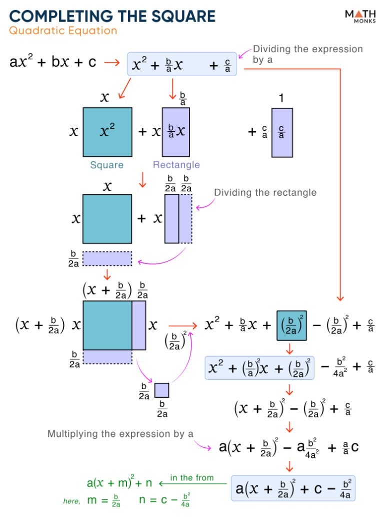 Completing The Square Worksheets Math Monks