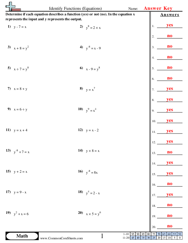 Identifying Functions Worksheets Worksheets Library