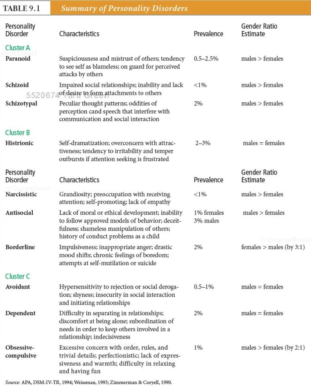 Intro To Psychology Personality Disorder Worksheet Dev onallcylinders