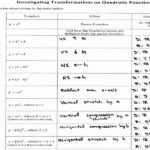 Parent Functions And Transformations Worksheet Lovely Transformations