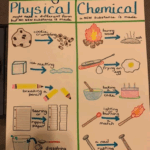 Physical And Chemical Changes In Matter Anchor Chart physicalscience