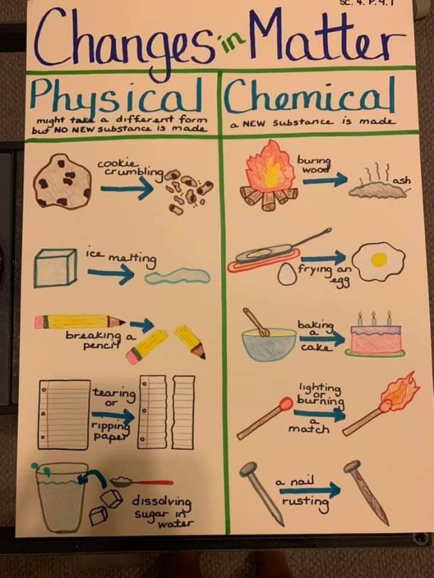 Physical And Chemical Changes In Matter Anchor Chart physicalscience