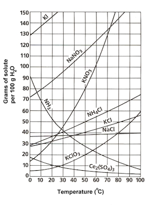 solubility and solubility curves worksheet