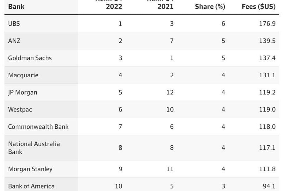 Investment Banking League Tables Full Guide Examples