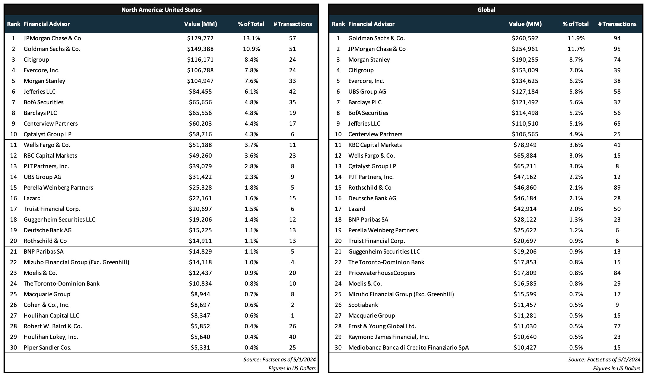 Investment Banking US League Table YTD 2024 FactSet Wall Street Oasis Investment Banking US League Table YTD 2024 FactSet Wall Street Oasis