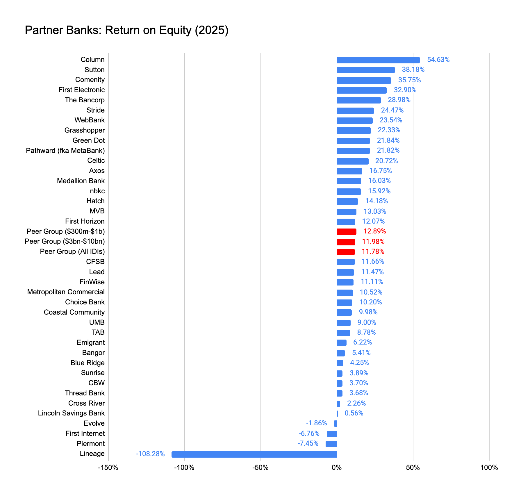 Partner Banking League Tables Analysis 2025 Partner Banking League Tables Analysis 2025