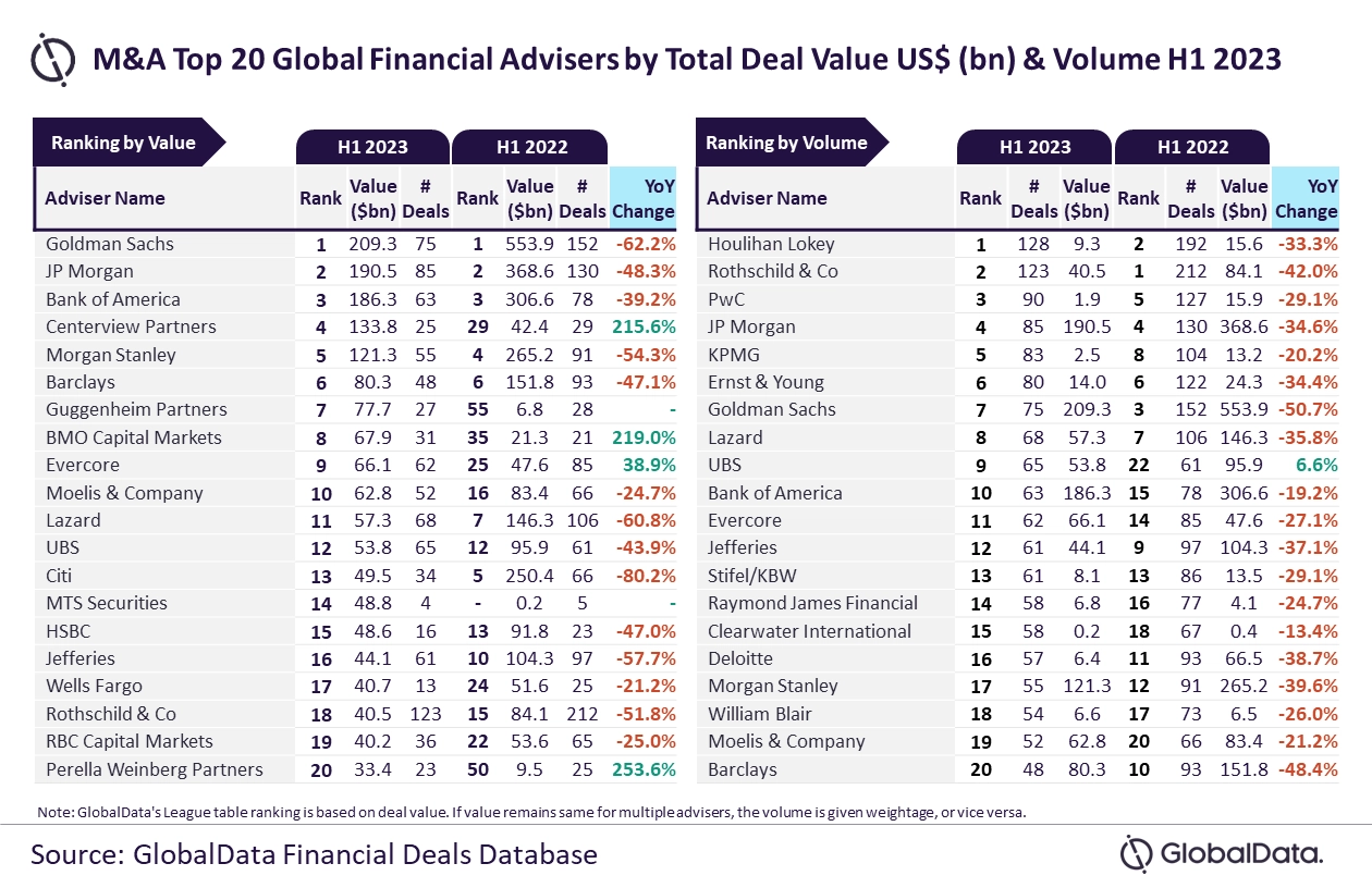 Top 20 Global M A Financial Advisers For H1 2023 Top 20 Global M A Financial Advisers For H1 2023